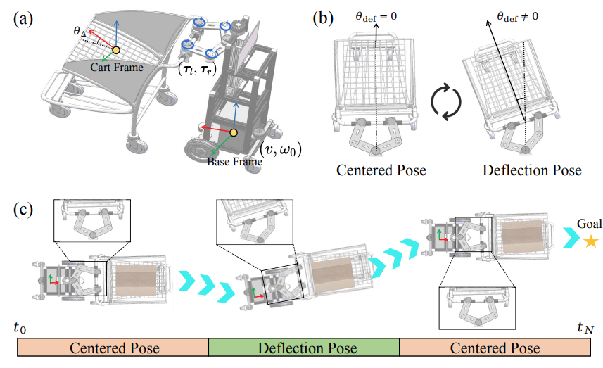 Robot cart-pushing preview